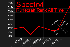 Total Graph of Spectrvl