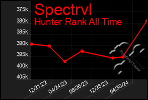 Total Graph of Spectrvl