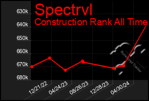 Total Graph of Spectrvl