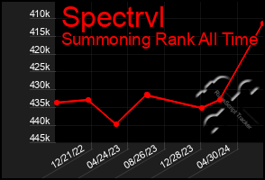 Total Graph of Spectrvl