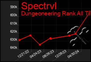 Total Graph of Spectrvl