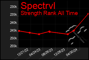 Total Graph of Spectrvl