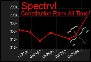 Total Graph of Spectrvl