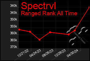 Total Graph of Spectrvl