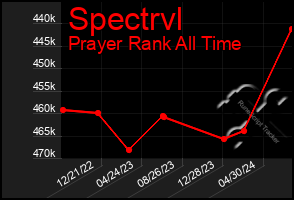 Total Graph of Spectrvl