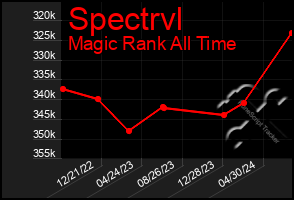 Total Graph of Spectrvl