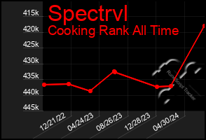 Total Graph of Spectrvl