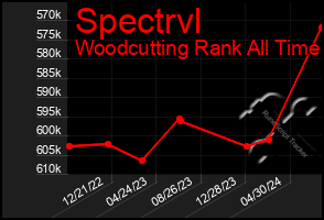 Total Graph of Spectrvl