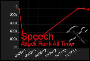 Total Graph of Speech