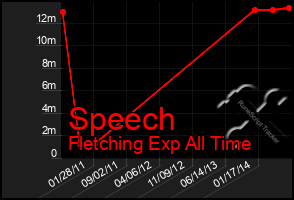 Total Graph of Speech