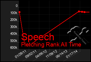 Total Graph of Speech