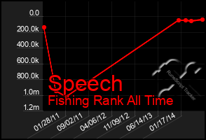 Total Graph of Speech