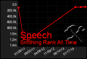 Total Graph of Speech