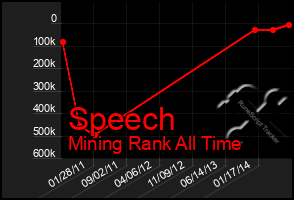 Total Graph of Speech