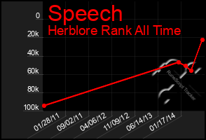 Total Graph of Speech