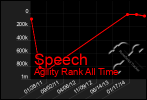 Total Graph of Speech