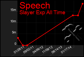 Total Graph of Speech