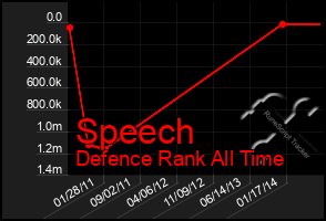 Total Graph of Speech