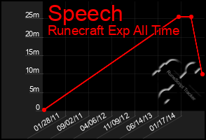 Total Graph of Speech