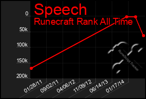 Total Graph of Speech