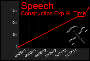 Total Graph of Speech