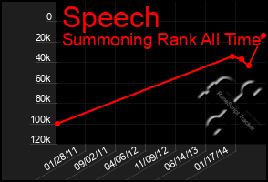 Total Graph of Speech