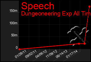 Total Graph of Speech