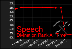 Total Graph of Speech