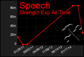 Total Graph of Speech