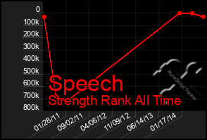 Total Graph of Speech