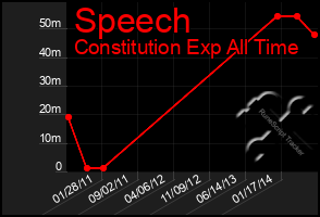 Total Graph of Speech