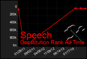 Total Graph of Speech