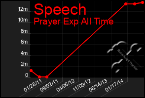 Total Graph of Speech