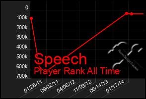 Total Graph of Speech