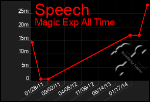 Total Graph of Speech