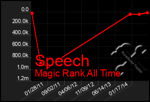 Total Graph of Speech