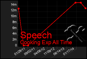 Total Graph of Speech