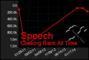 Total Graph of Speech