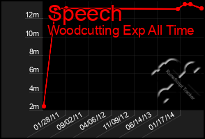 Total Graph of Speech