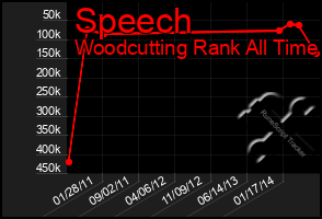 Total Graph of Speech