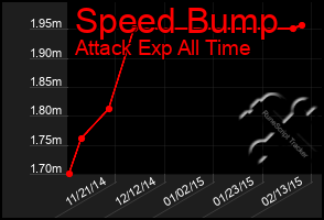 Total Graph of Speed Bump