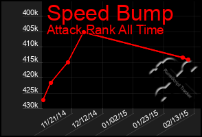 Total Graph of Speed Bump