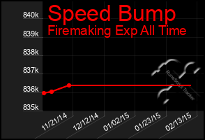 Total Graph of Speed Bump