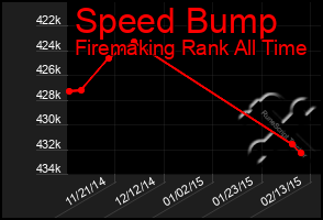 Total Graph of Speed Bump