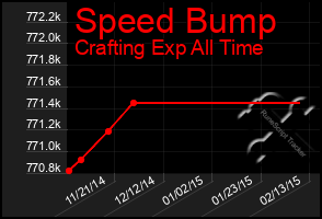 Total Graph of Speed Bump