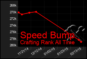 Total Graph of Speed Bump