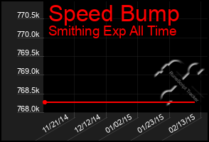 Total Graph of Speed Bump