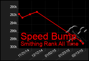 Total Graph of Speed Bump