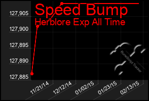 Total Graph of Speed Bump