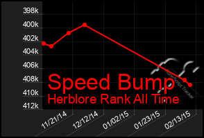 Total Graph of Speed Bump